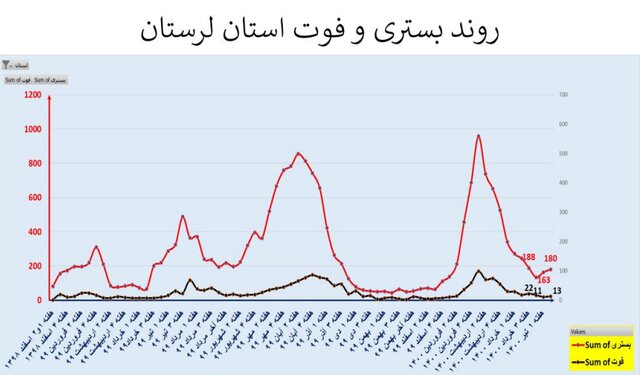 غائله "دلتا" و افزایش دوباره سرعت مرگ در کشور