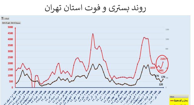 غائله "دلتا" و افزایش دوباره سرعت مرگ در کشور