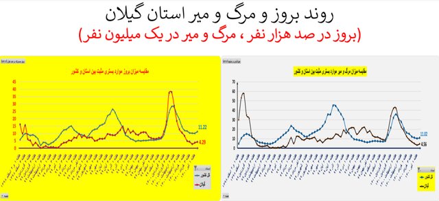 غائله "دلتا" و افزایش دوباره سرعت مرگ در کشور