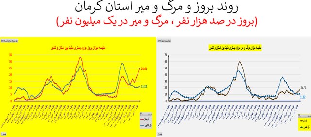 غائله "دلتا" و افزایش دوباره سرعت مرگ در کشور