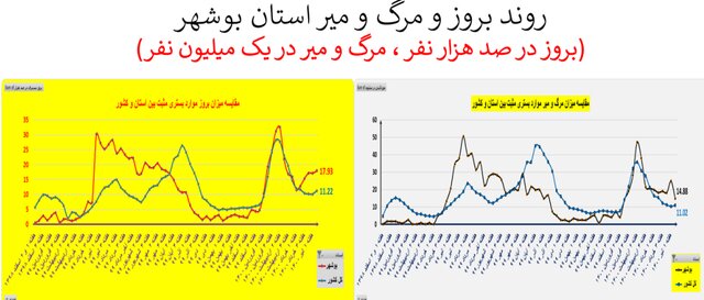 غائله "دلتا" و افزایش دوباره سرعت مرگ در کشور