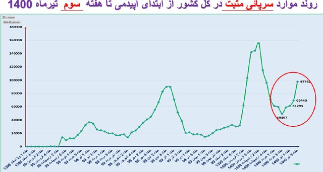 صعود دوباره بستری و فوتی‌ها کرونا در کشور/ نمودار