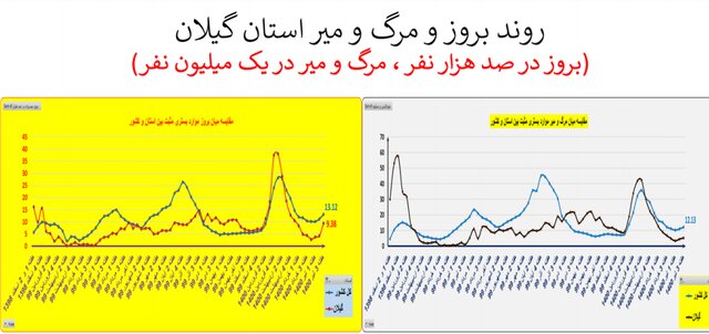 صعود دوباره بستری و فوتی‌ها کرونا در کشور/ نمودار