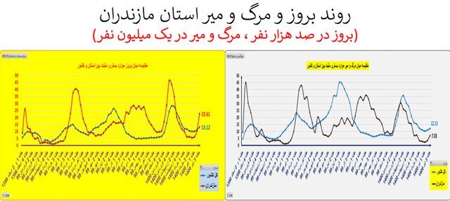 صعود دوباره بستری و فوتی‌ها کرونا در کشور/ نمودار