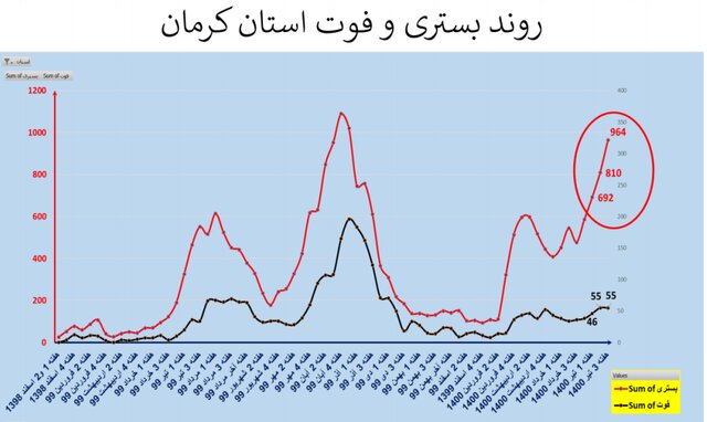 صعود دوباره بستری و فوتی‌ها کرونا در کشور/ نمودار