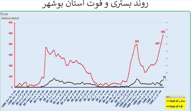 ایران در آستانه موج سهمگین‌تر کرونا / جدیدترین شهرهایی که قرمز شدند