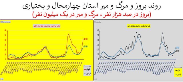 ایران در آستانه موج سهمگین‌تر کرونا / جدیدترین شهرهایی که قرمز شدند