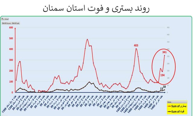 ایران در آستانه موج سهمگین‌تر کرونا / جدیدترین شهرهایی که قرمز شدند