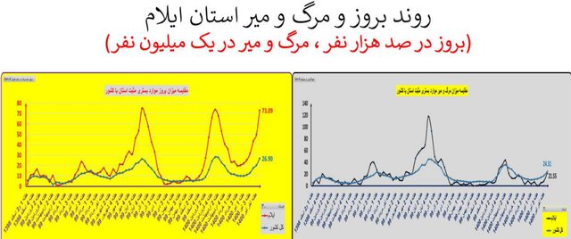 ایران در آستانه موج سهمگین‌تر کرونا / جدیدترین شهرهایی که قرمز شدند