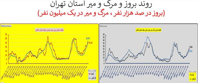 ایران در آستانه موج سهمگین‌تر کرونا / جدیدترین شهرهایی که قرمز شدند