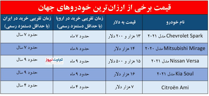 پیشنهاد واردات خودروی ۵۰ تا ۲۰۰ میلیونی/ با این شرط چه خودرویی می‌توان وارد کرد؟