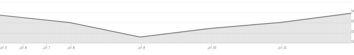 ارز و سکه بر مدار نزول قیمت ؛ بورس همچنان درگیر تصمیم گیری های غلط