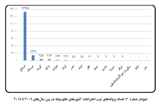 رتبه و سهم کشورهای خاورمیانه در تولید فناوری و نوآوری اعلام شد