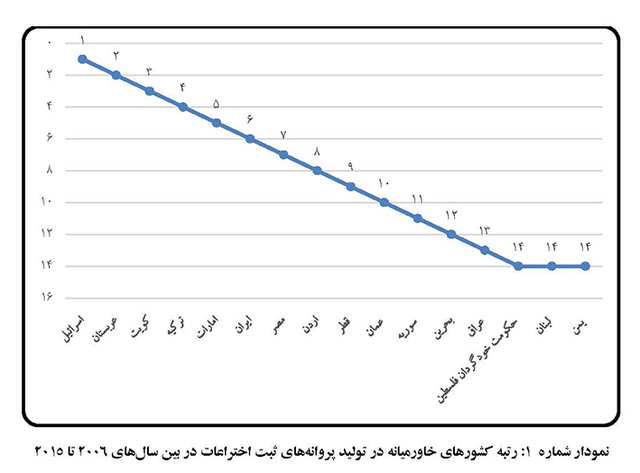 رتبه و سهم کشورهای خاورمیانه در تولید فناوری و نوآوری اعلام شد