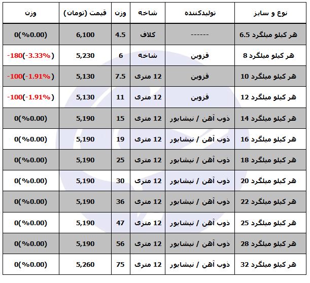قیمت میلگرد در بازار