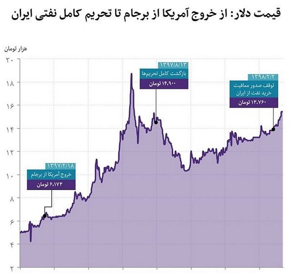 تحلیل یک اقتصاددان درباره بازار متشکل ارزی/ نرخ دلار پایین می‌آید؟