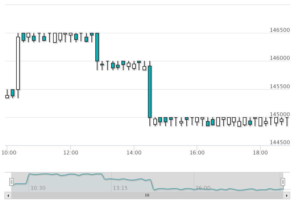 خبر فوری /چرا غروب امروز دلار ناگهان سقوط کرد؟