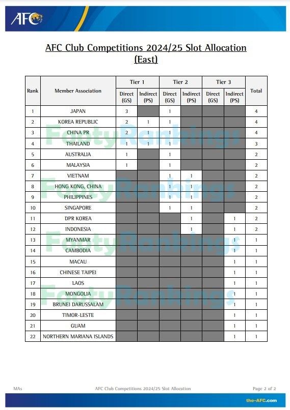 لیگ قهرمانان آسیا , فوتبال آسیا , کنفدراسیون فوتبال آسیا (AFC) , 