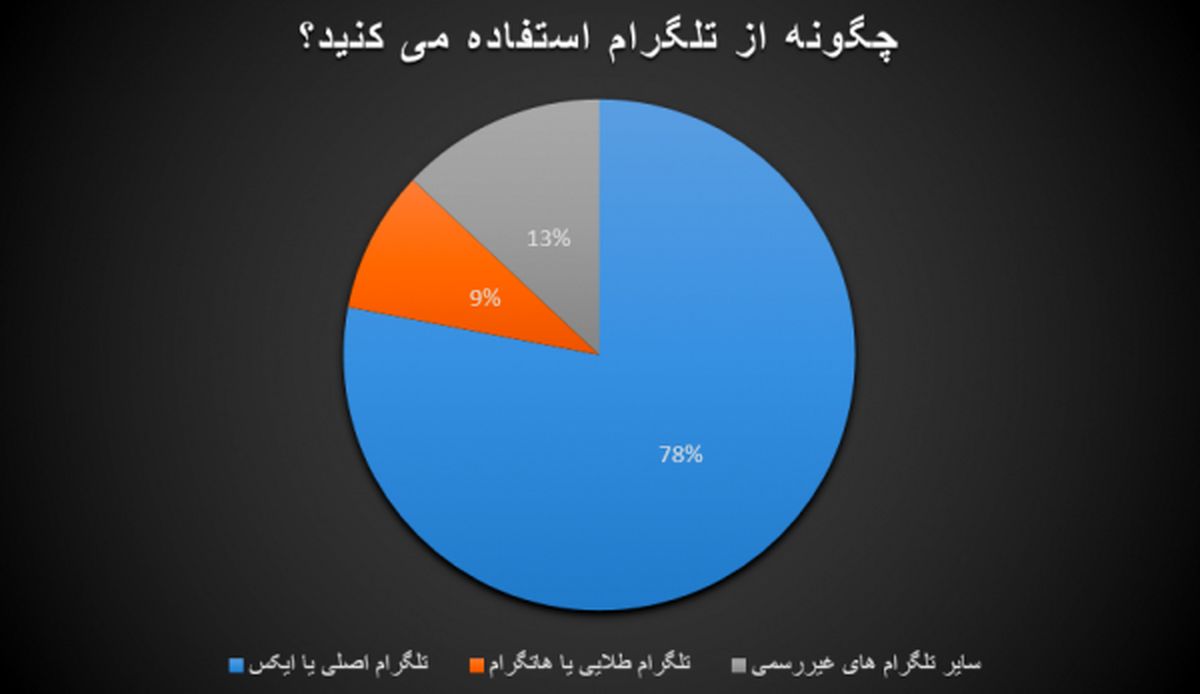 پایان کار میان برهای داخلی پیام رسان محبوب / مخاطبان تلگرام ریزش نخواهند داشت