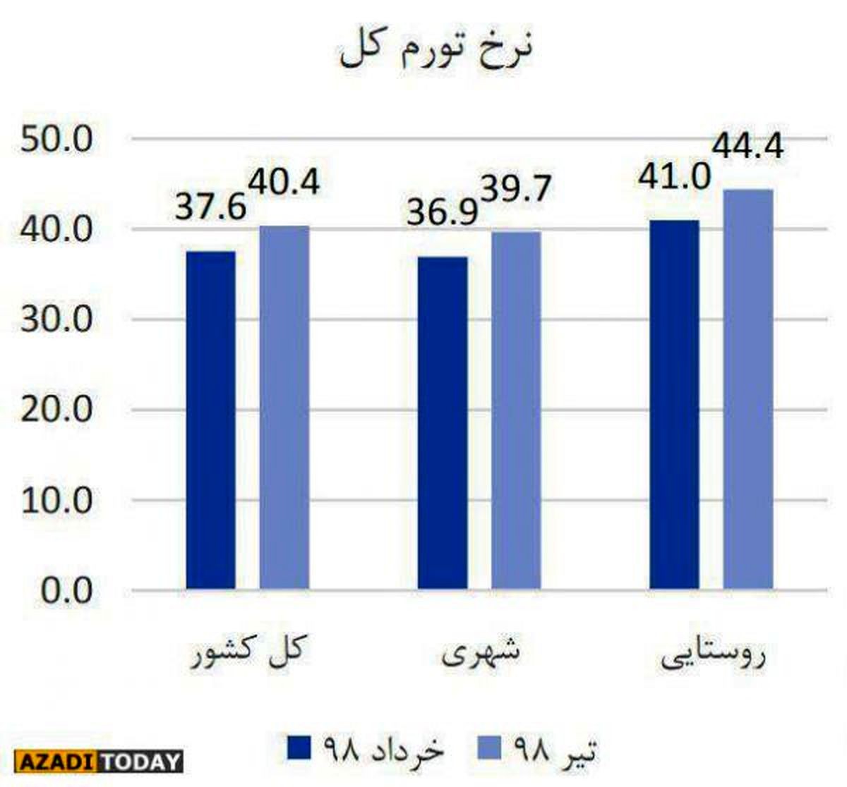 فشار تورم بیشتر بر روی روستایی هاست یا شهری ها؟