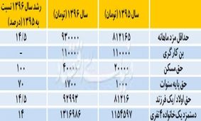 همه آنچه بايد در مورد حداقل دستمزد ۹۶ بدانيد