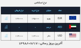 قیمت دلار در روز ۱۷ مهر ۹۸