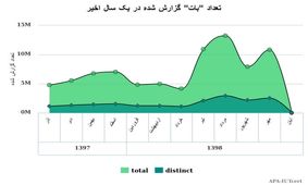 آلودگی‌های اینترنتی افزایش یافت