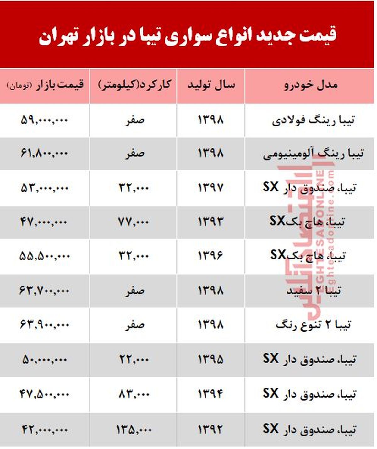 قیمت خودرو تیبا بعد از افزایش نرخ بنزین
