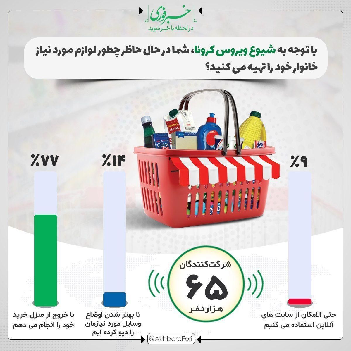 مخاطبان "نظرسنجی فوری": با خروج از منزل خرید می‌کنیم