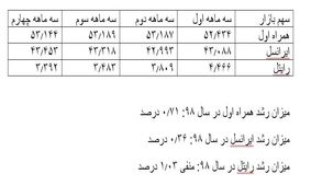 وضعیت سهم بازار اپراتورهای تلفن همراه تا پایان سال ٩٨ /بیشترین رشد از آن همراه اول