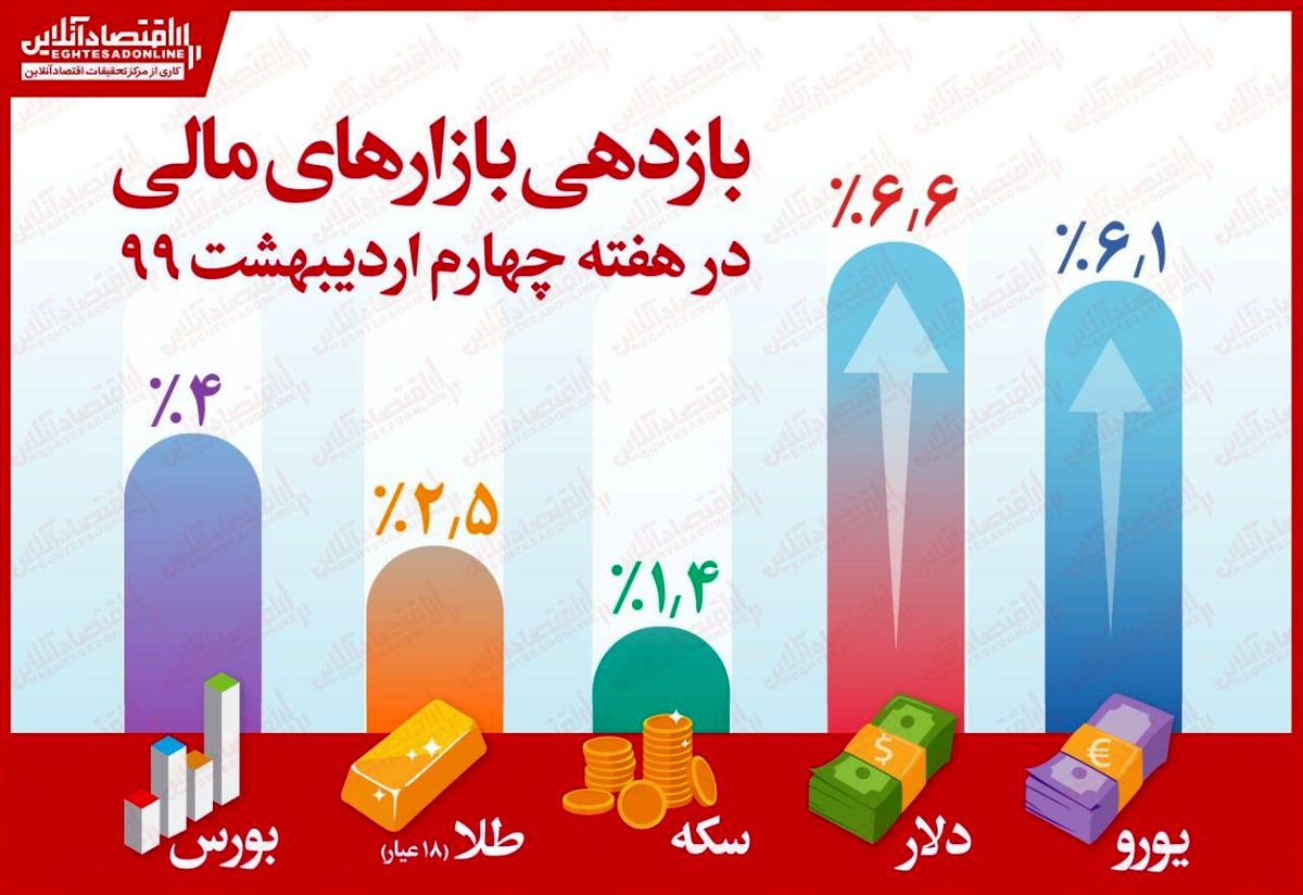 اینفوگرافی/ دلار از بورس سبقت گرفت/ سکه کم بازده‌ترین بازار هفته شد