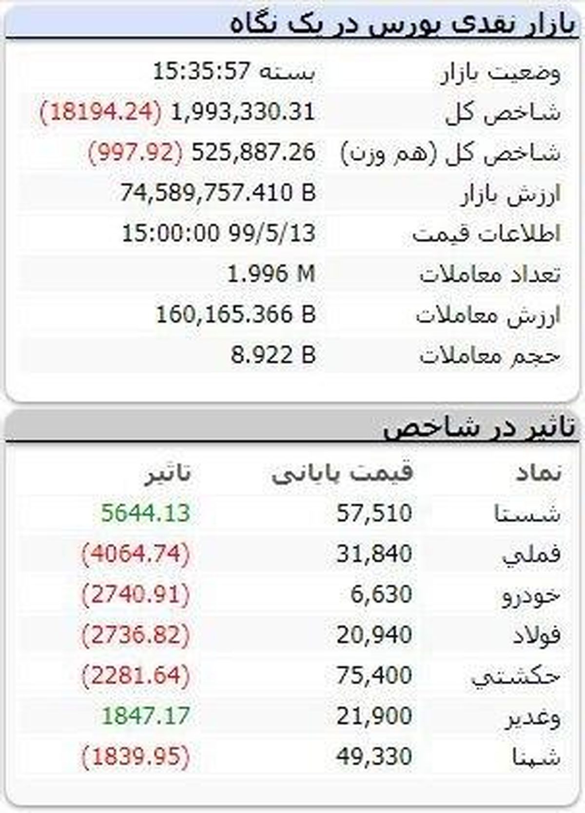 افت بورس در روز صعود فرابورس