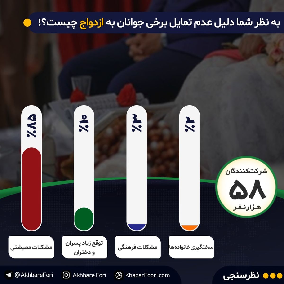 چرا ازدواج نمی‌کنید؟ / ۸۵درصد مخاطبان خبرفوری می‌گویند تقصیر مشکلات اقتصادی است