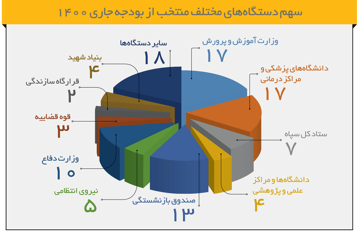 سهم بران بودجه ۱۴۰۰