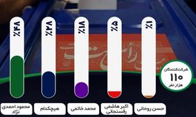 کدام رئیس‌جمهور بهترین عملکرد را در دوره خود داشت؟ / مخاطبان خبرفوری، احمدی‌نژاد را موفق‌ترین رئیس دولت می‌دانند