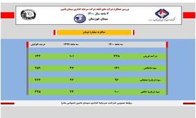 رشد سیمان خوزستان در مدار تداوم