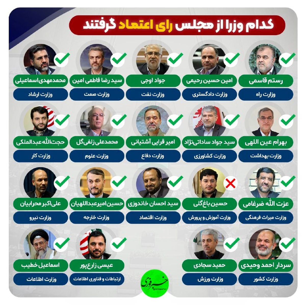 جزئیات رأی گیری مجلس برای کابینه پیشنهادی رئیسی/ جز وزیر پیشنهادی آموزش و پرورش بقیه وزرا رای اعتماد گرفتند/ ویدئو