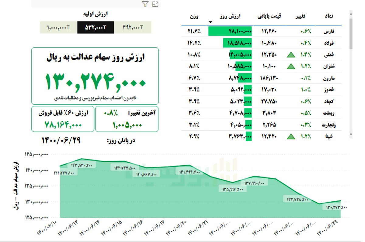 ارزش سهام عدالت، امروز ۲۹ شهریور ۱۴۰۰
