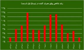 شاخص قیمت مصرف‌کننده به زیر 10 درصد بازگشت