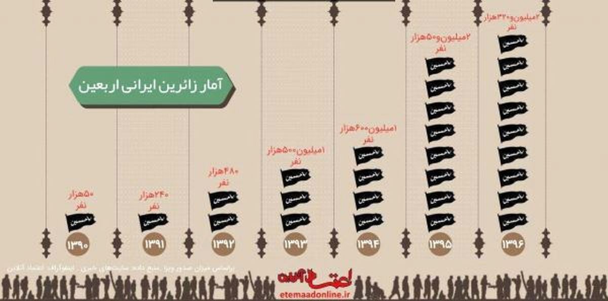 رشد زائران اربعین از سال ۹۰ تا ۹۵+اینفوگرافی
