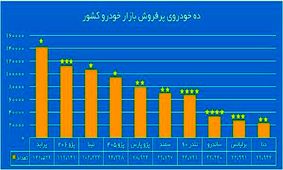 ۱۰ خودرو پرفروش ایران