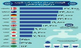 قيمت هر متر مكعب آب شرب در ايران و كشورهای ديگر چقدر است؟