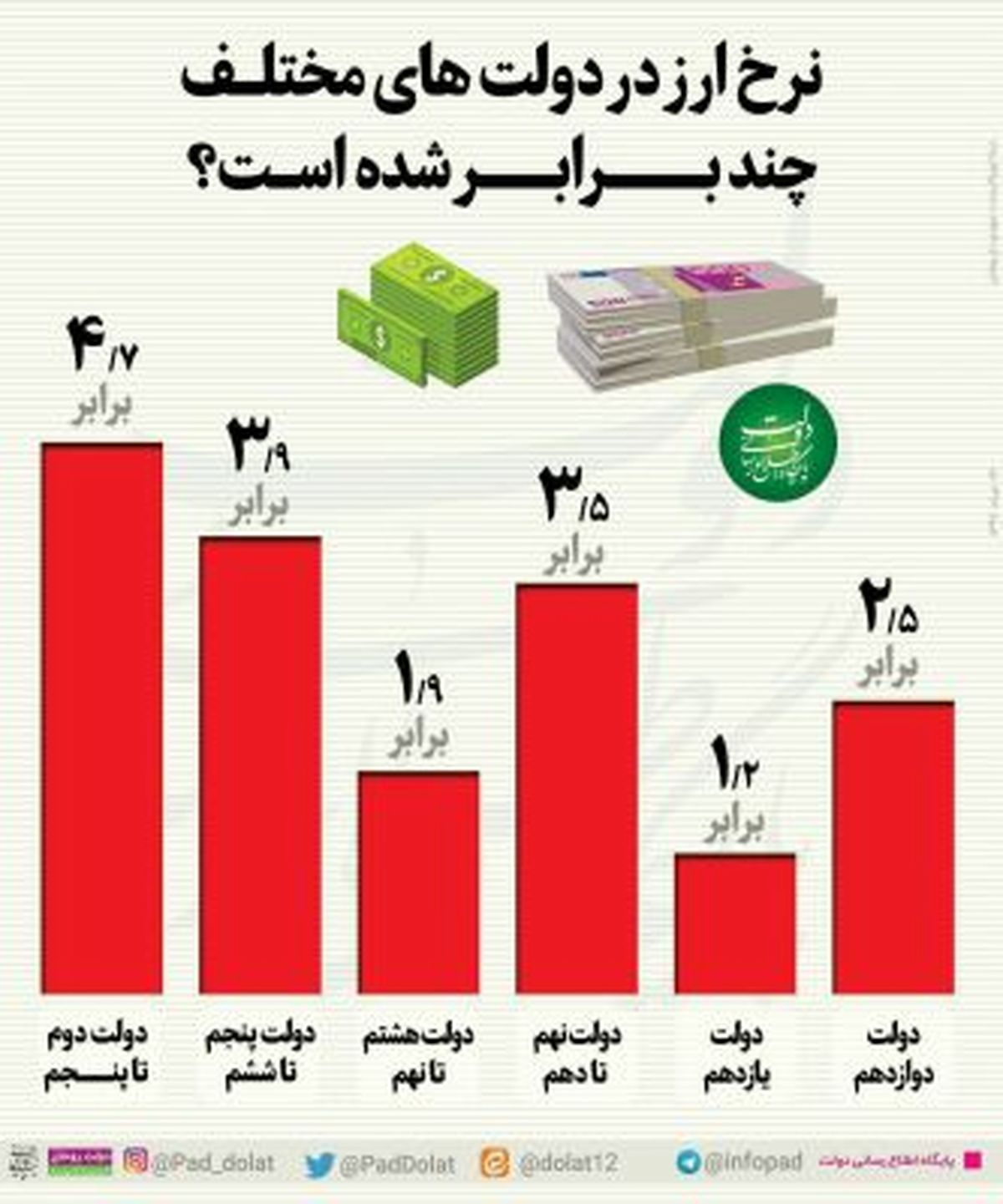 نرخ ارز در دولت های مختلف چقدر شده است؟+اینفوگرافی