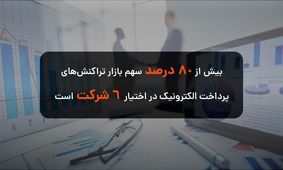 بیش از 80 درصد سهم بازار تراکنش‌های پرداخت الکترونیک در اختیار 6 شرکت است