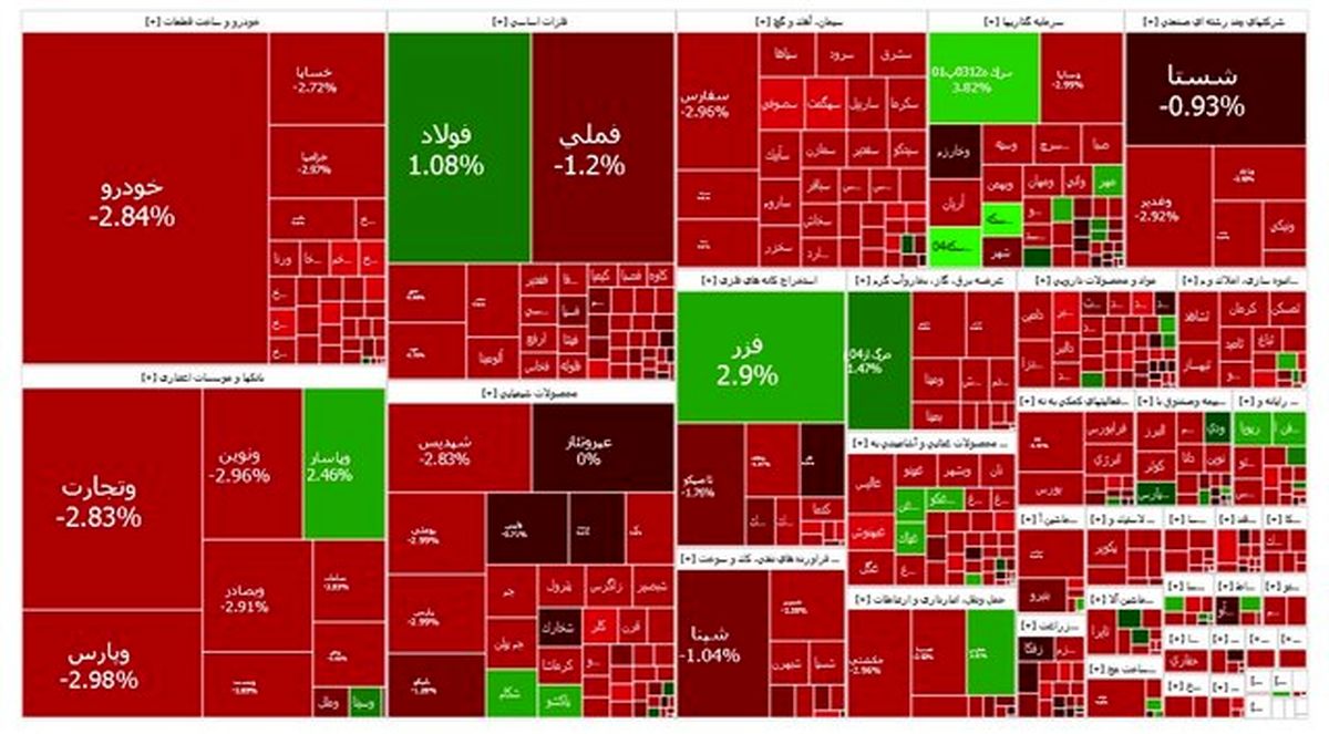 تداوم قرمزپوشی بورس