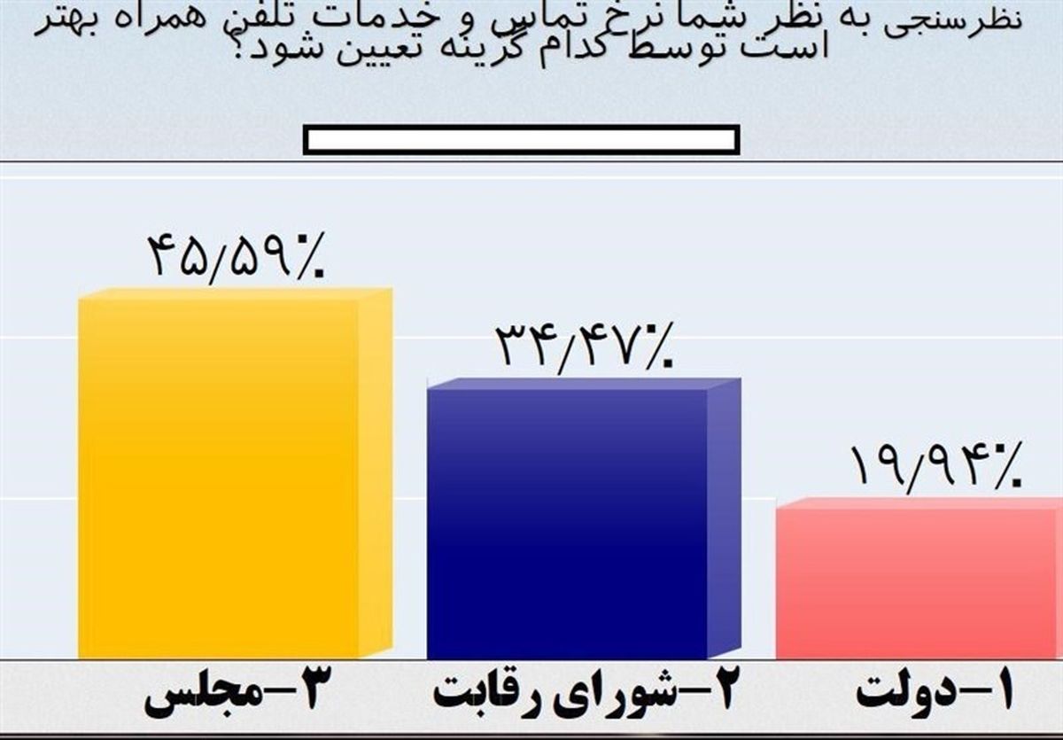 مردم خواستار دخالت مجلس در تعیین تعرفه خدمات اپراتورهای همراه شدند