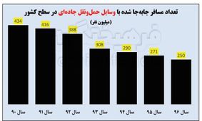 بررسی آماری هزینه‌های سفر