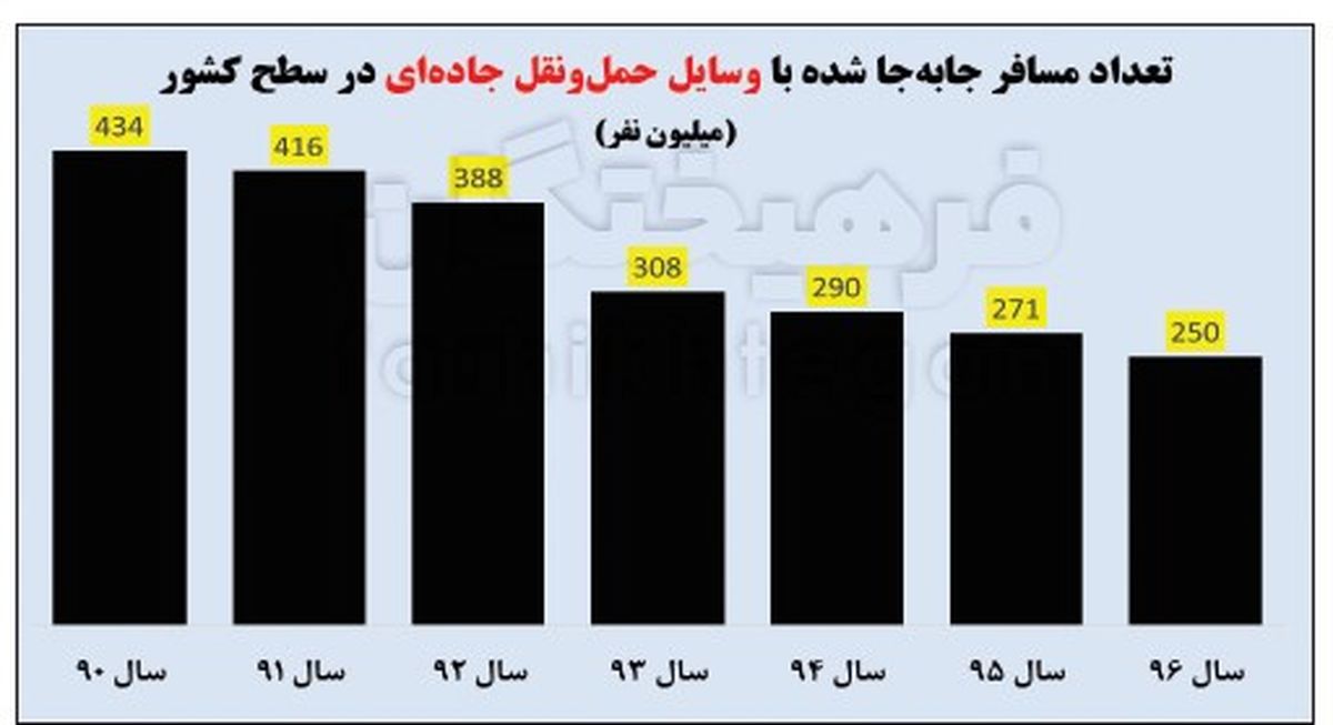 بررسی آماری هزینه‌های سفر