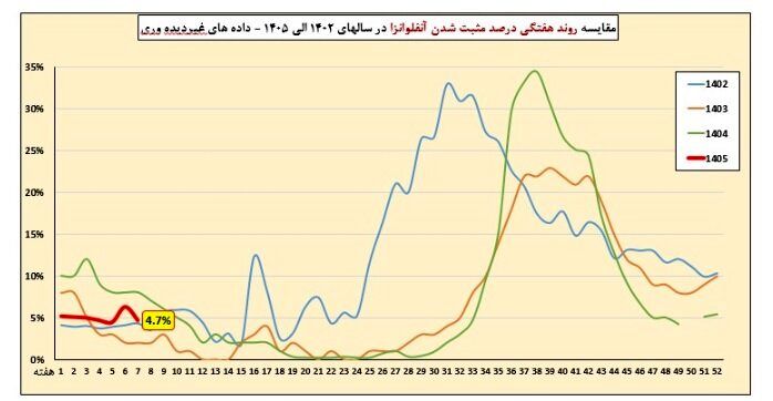 کاهش موارد ابتلا به آنفلوآنزا در هفته هفتم سال