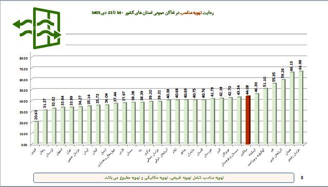 استفاده ۱۷ درصدی از ماسک در موج هشتم کرونا